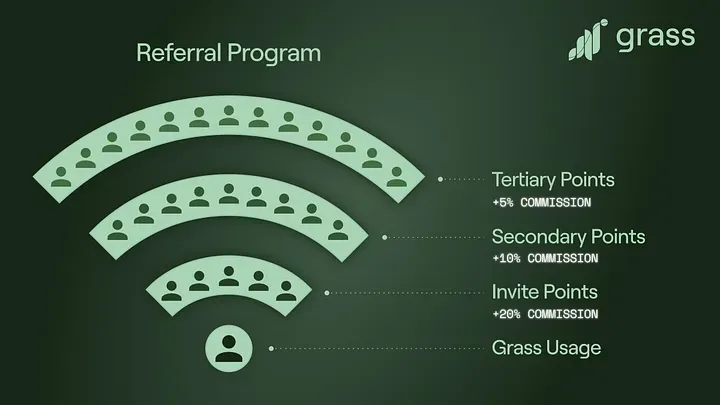 Grass Referral Program